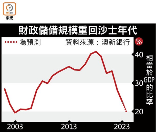 財政儲備規模重回沙士年代