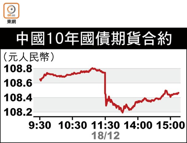 中國10年國債期貨合約