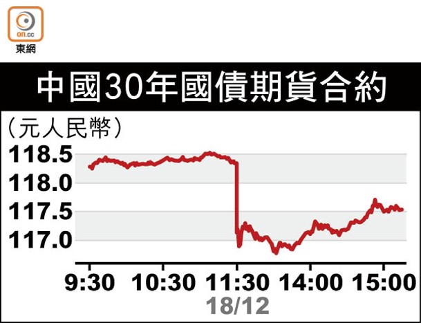 中國30年國債期貨合約