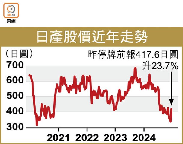 日產股價近年走勢