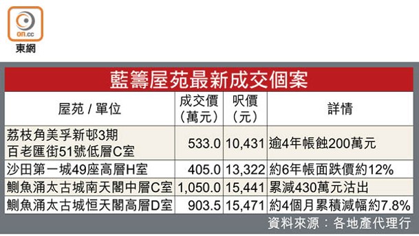 藍籌屋苑最新成交個案