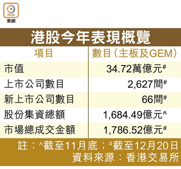 港股今年表現概覽