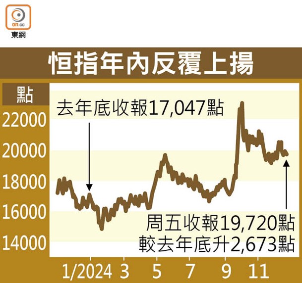 恒指年內反覆上揚