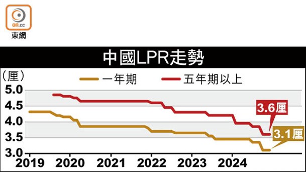 中國LPR走勢