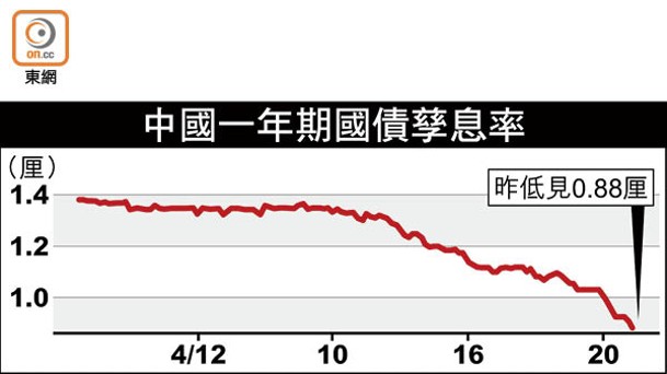 中國一年期國債孳息率