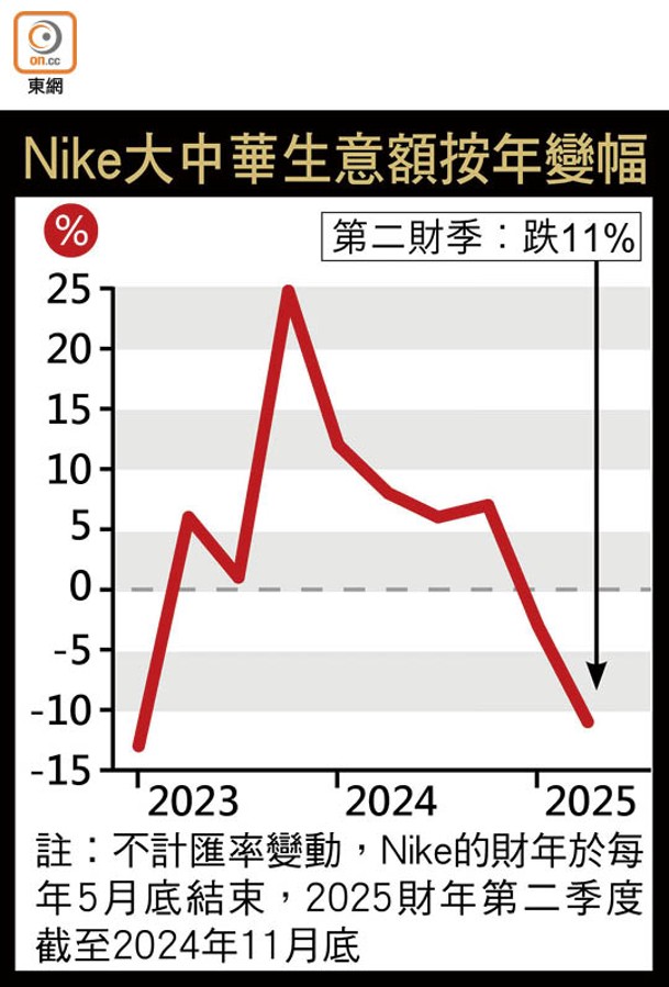 Nike大中華生意額按年變幅