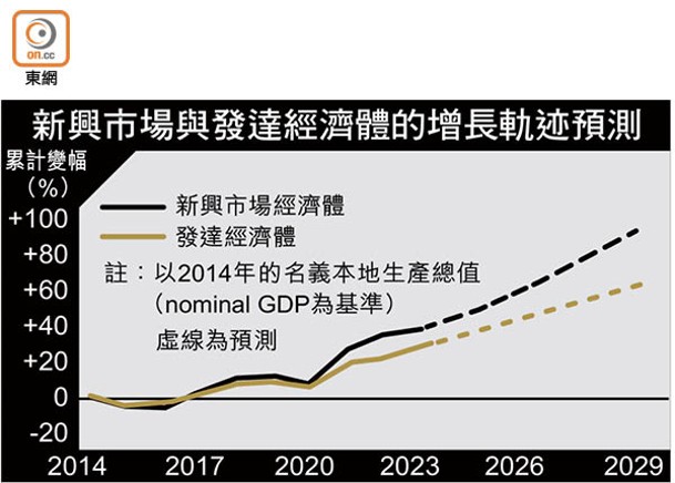 新興市場與發達經濟體的增長軌迹預測