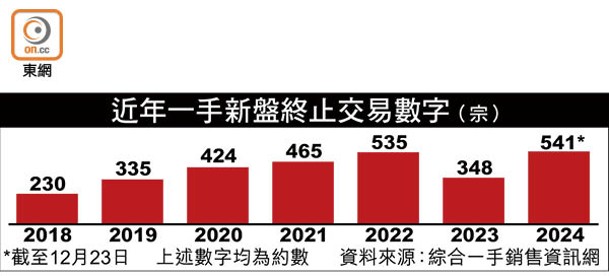 近年一手新盤終止交易數字