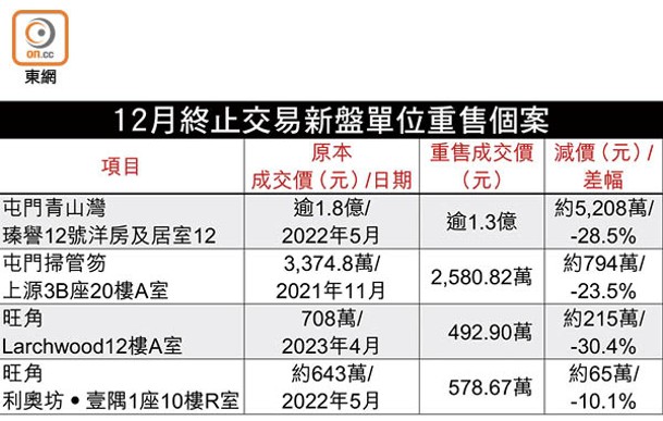 12月終止交易新盤單位重售個案