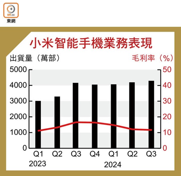 小米智能手機業務表現