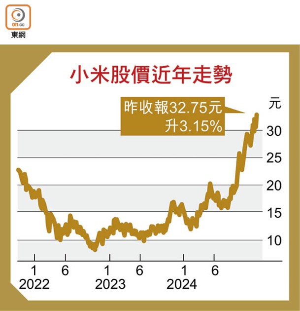 小米股價近年走勢