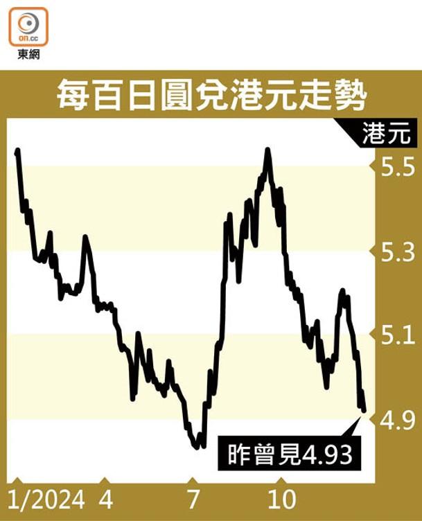 每百日圓兌港元走勢