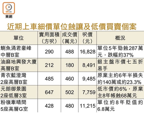 近期上車細價單位蝕讓及低價買賣個案