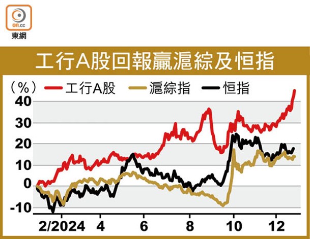 工行A股回報贏滬綜及恒指