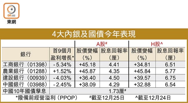 4大內銀及國債今年表現