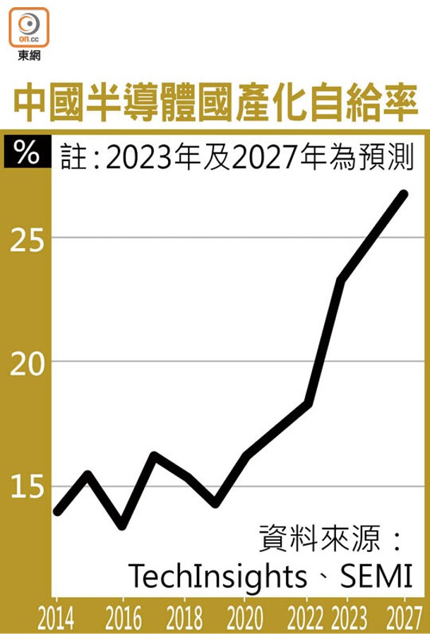 中國半導體國產化自給率