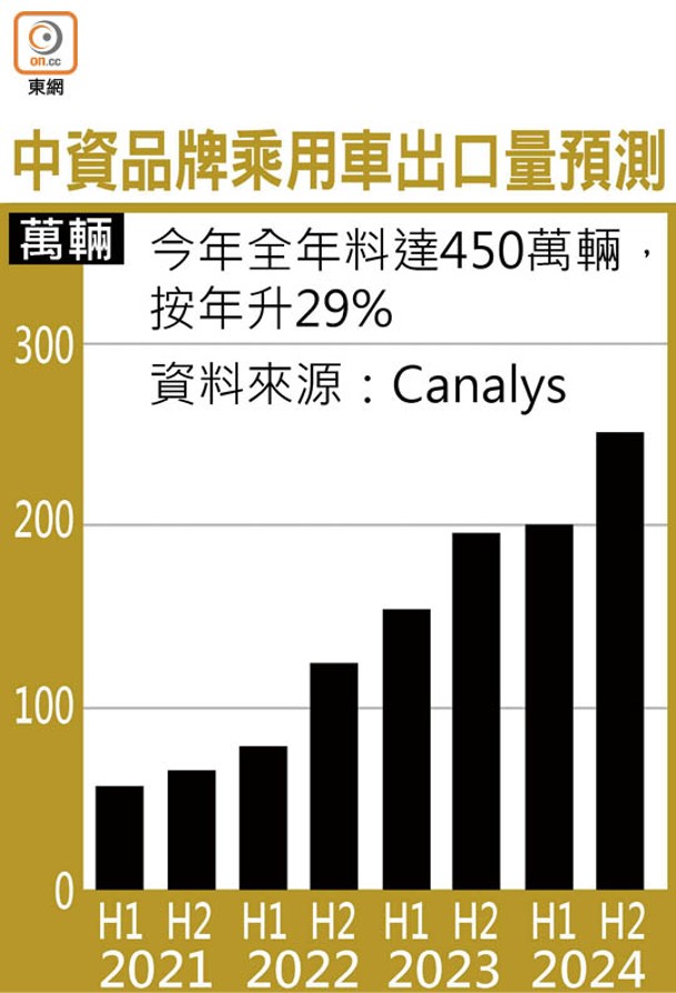 中資品牌乘用車出口量預測