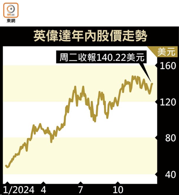 英偉達年內股價走勢