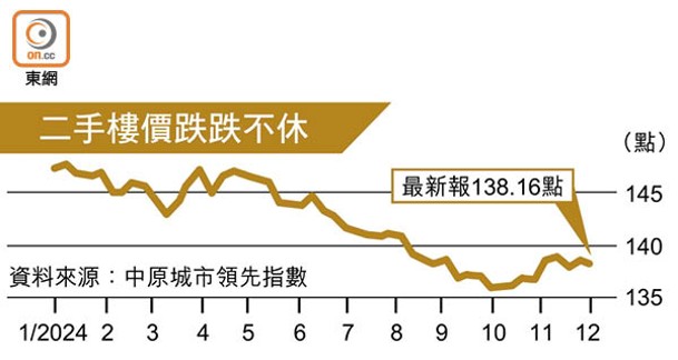 二手樓價跌跌不休