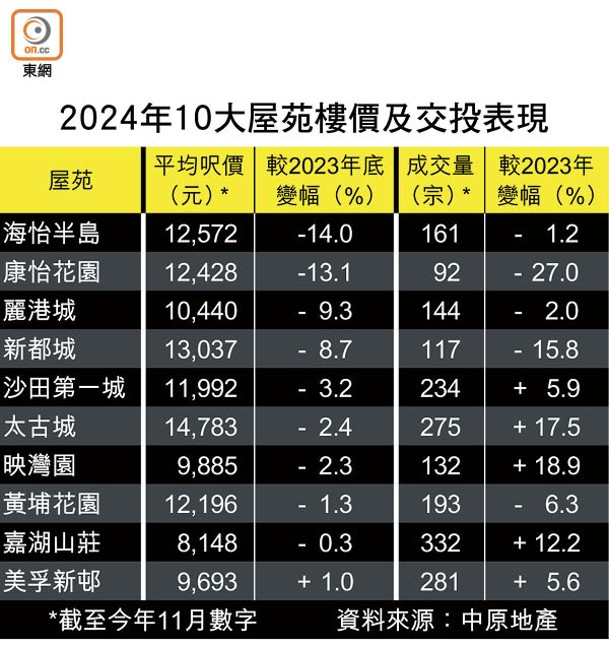 2024年10大屋苑樓價及交投表現