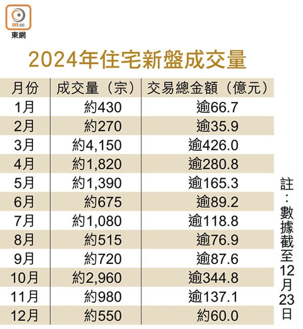 2024年住宅新盤成交量