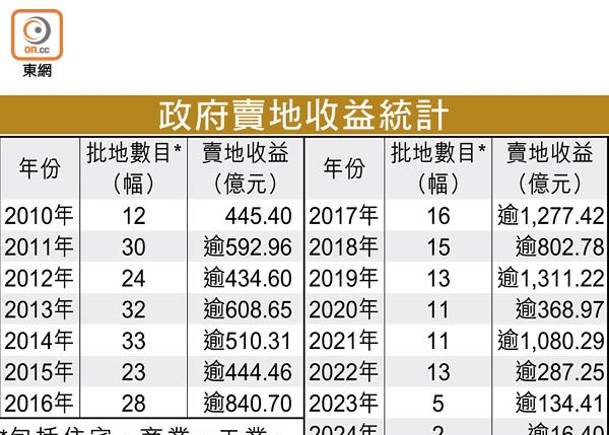 政府賣地收益統計