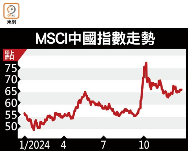 MSCI中國指數走勢