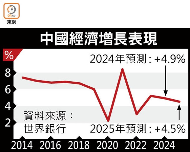 中國經濟增長表現