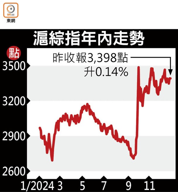 滬綜指年內走勢