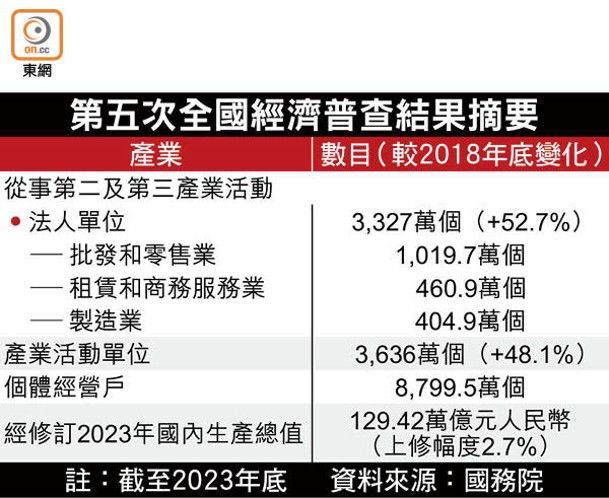 第五次全國經濟普查結果摘要