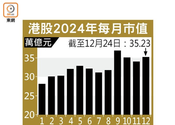 恒指年內升3050點  寧德證計劃來港上市