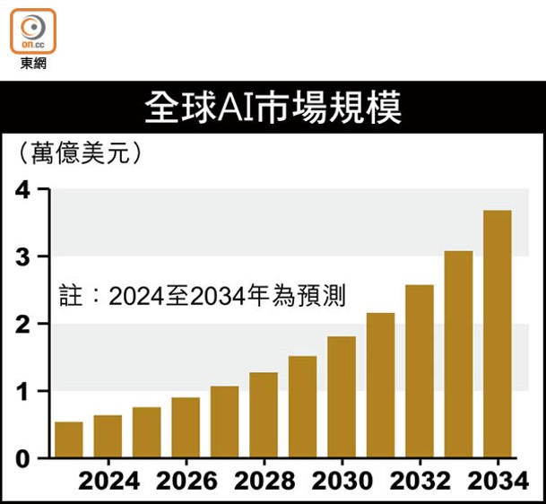 全球AI市場規模