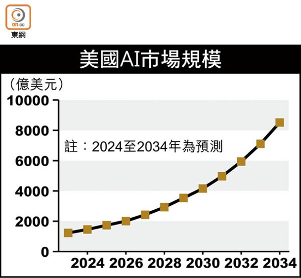 美國AI市場規模