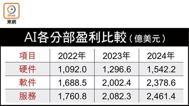 AI各分部盈利比較