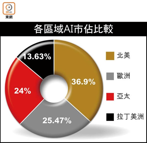 各區域AI市佔比較