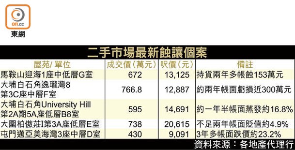 二手市場最新蝕讓個案