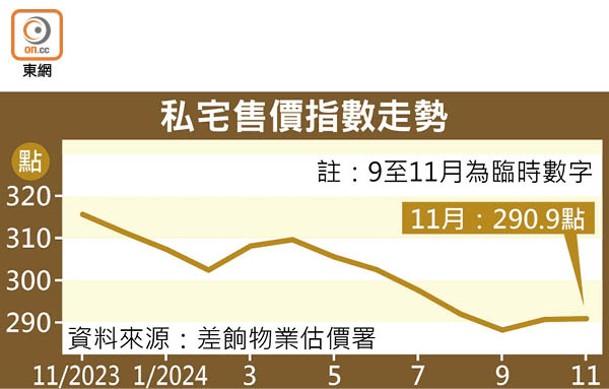 私宅售價指數走勢