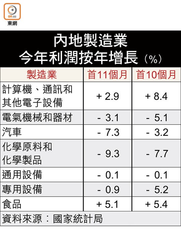 內地製造業今年利潤按年增長