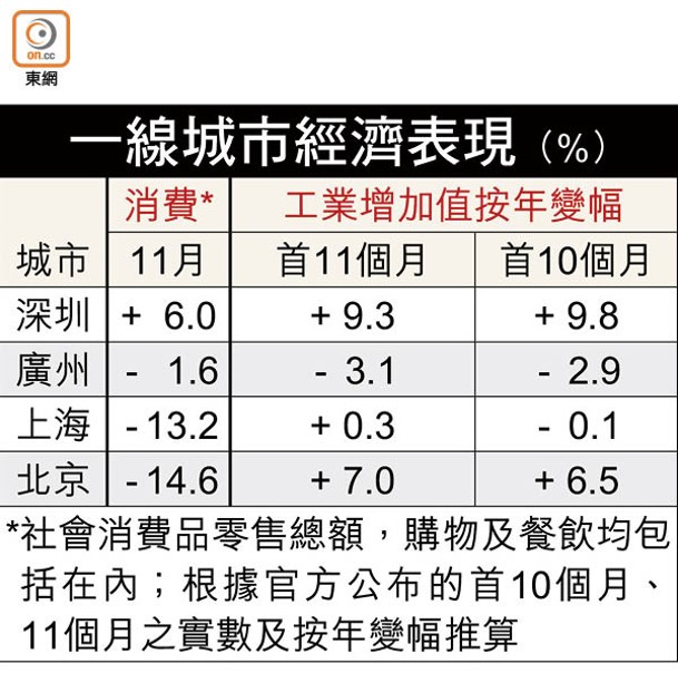 一線城市經濟表現