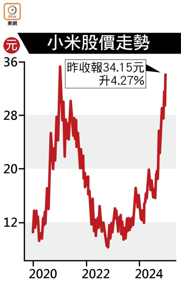 小米股價走勢