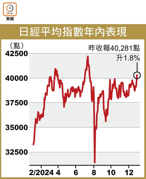 日經平均指數年內表現