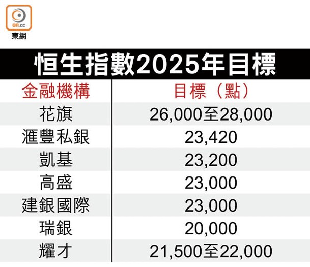 恒生指數2025年目標