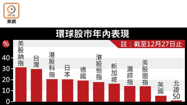 環球股市年內表現