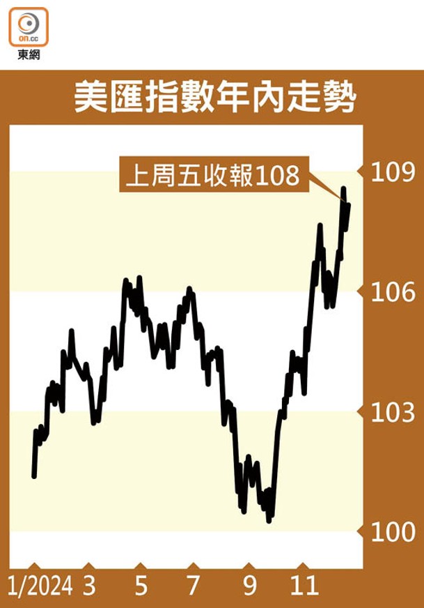 美匯指數年內走勢