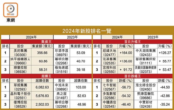 2024年新股排名一覽