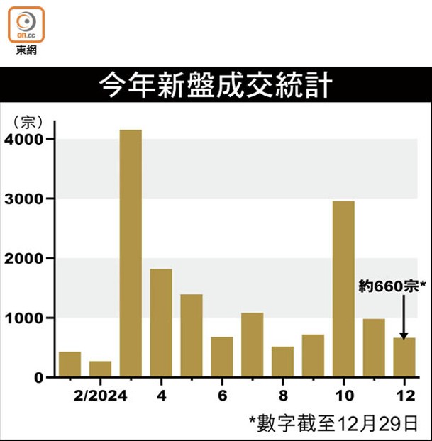 今年新盤成交統計