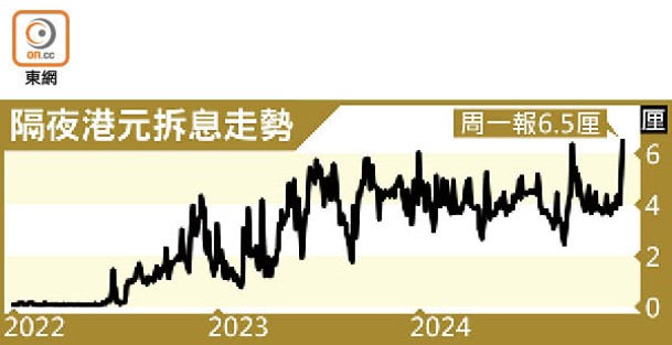 隔夜港元拆息走勢