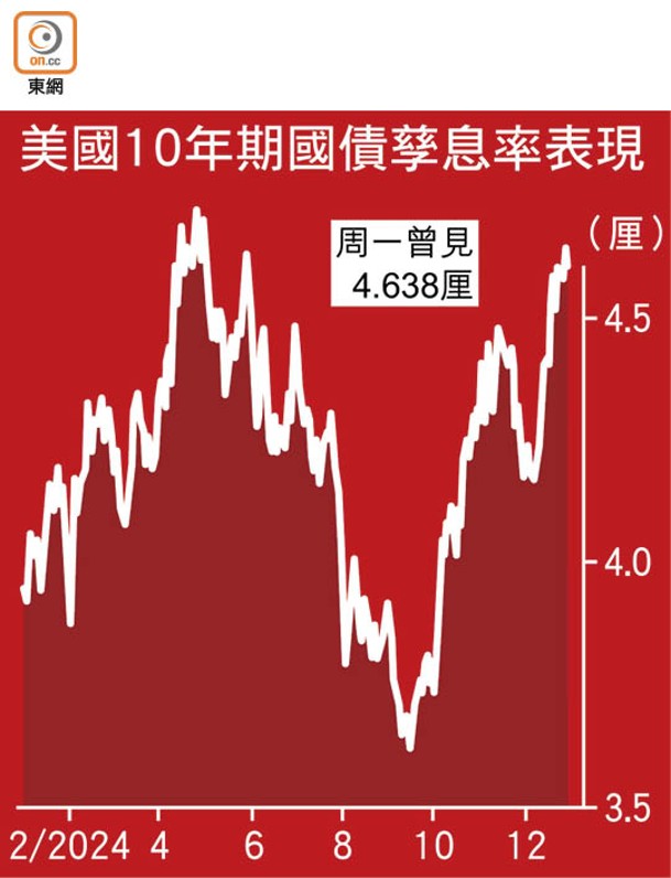 美國10年期國債孳息率表現