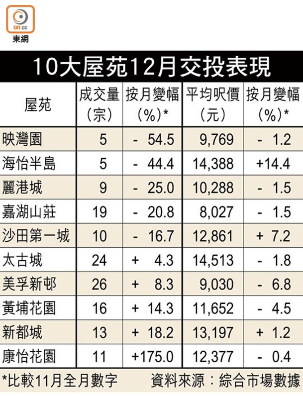 10大屋苑12月交投表現