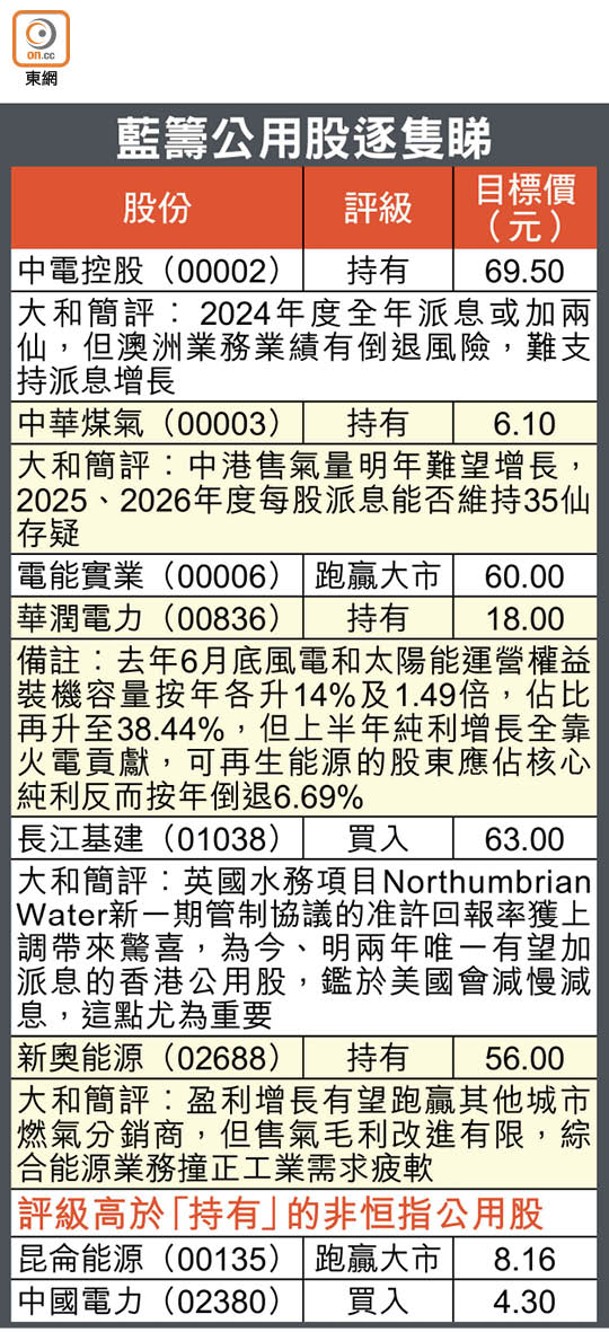 藍籌公用股逐隻睇